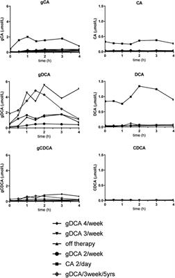 Glycodeoxycholic acid as alternative treatment in 3β-hydroxy-Δ5-C27-steroid-oxidoreductase: a case report